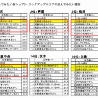 住んでみたい理由（関西圏）