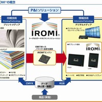 IROMIの概念