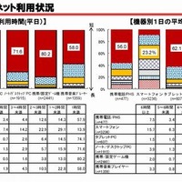 インターネット利用状況