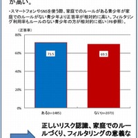 家庭でのルール有無と正答率の関係