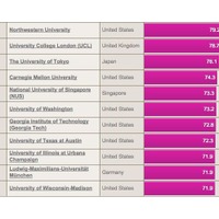 世界大学ランキング（21位～31位）、THE調査