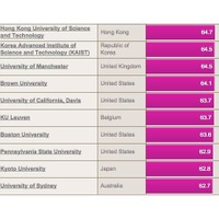世界大学ランキング（51位～60位）、THE調査