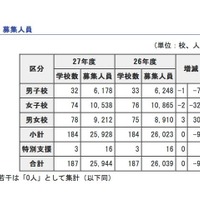 平成27年度募集人員