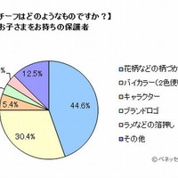 柄やモチーフ（小1の子どもがいる保護者）