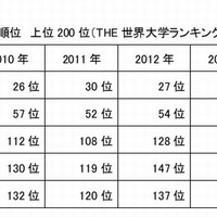 日本の大学の順位 上位200位（THE）