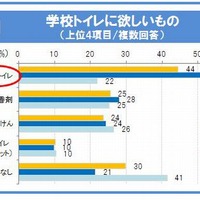 学校トイレに欲しいもの