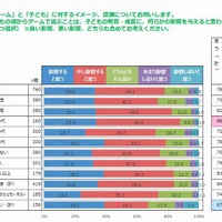 ゲームが子どもの発育・成長に影響があると思うか