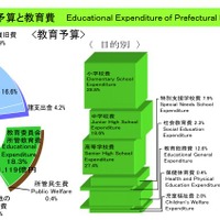 県予算と教育費