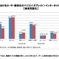 家庭におけるインターネットの利用内容