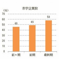予備校・学習塾経営企業、58社が赤字…東京商工リサーチ調べ