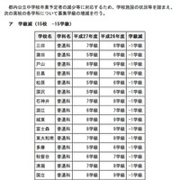 募集学級の増減（1/2）