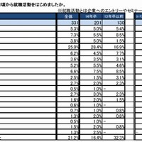 就職活動を始めた時期