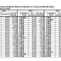 地元大学進学率（上位20位）