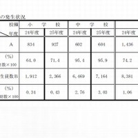 不登校の発生状況（公立学校）