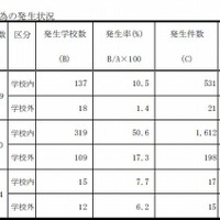 暴力行為の発生状況（公立学校）