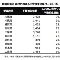 都道府県別 高校における不登校生徒率ワースト10