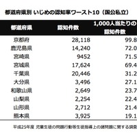 都道府県別 いじめの認知率ワースト10