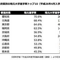 都道府県別の地元大学進学率トップ10、女子（平成26年4月入学者）