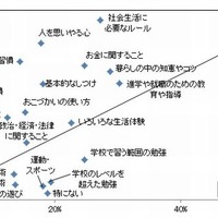 母親が子どもに教えたいこと、子どもが親に教えてもらいたいこと（散布図）