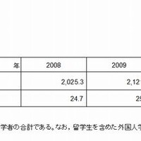 高等教育在学者の人口千人あたりの人数（ドイツ）