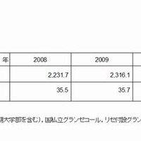 高等教育在学者の人口千人あたりの人数（フランス）