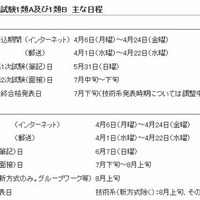 平成27年度東京都職員採用試験1類A・1類Bの主な日程