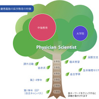 慶應義塾の医学教育の特徴