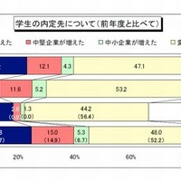 学生の内定先