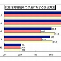 就職活動継続中の学生に対する支援方法