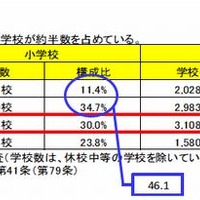 学級数別学校数