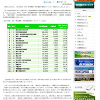 2010年度 大学・研究機関 特許資産規模ランキング
