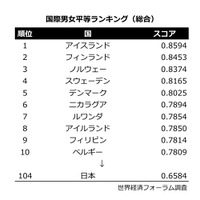 国際男女平等ランキング（総合）、世界経済フォーラム調査