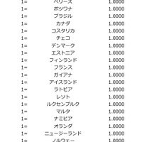 国際男女平等ランキング（教育機会）、世界経済フォーラム調査