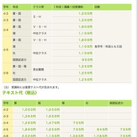 受講料およびテキスト代