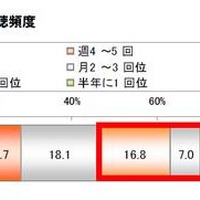 購入した3Dテレビの3D映像の視聴頻度 購入した3Dテレビの3D映像の視聴頻度