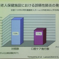 介護施設でも確認された肺炎予防効果