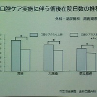 肺炎以外の手術でも口腔ケアが重要