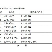 出欠席日数の誤記載があった小中学校