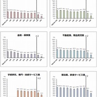 卒業3年後の離職率（大卒、産業別2）