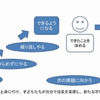 学習のイメージ図