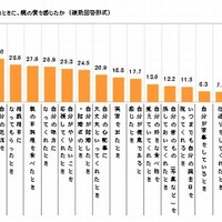 大人になってからどのようなときに親の愛を感じたか