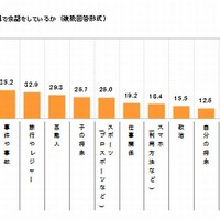 子どもとの会話内容