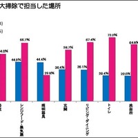 既婚者が大掃除で担当した場所