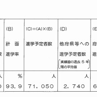 大阪府内公立中学校卒業者の府内進学予定者数（平成27年3月）