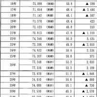 大阪府公立中学校卒業予定者数（推計）
