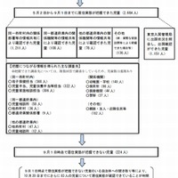 居住実態が把握できない児童の調査結果