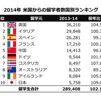 2013/14 米国からの留学者数国別ランキング