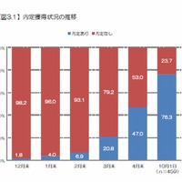 内定獲得状況の推移