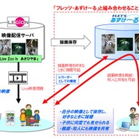 NTT東日本「フレッツ・あずけ～る」との連携イメージ