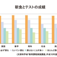 朝食とテストの成績